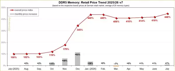 DIYװ��Խ��Խ����ʵ��DDR5�۸����ȥ��7�µ�448%�������ͺŶ�����