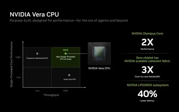 ����1.6����x86��NVIDIA����Vera CPU��ϸ���88�ˡ�1.2TB/s LPDDR5X