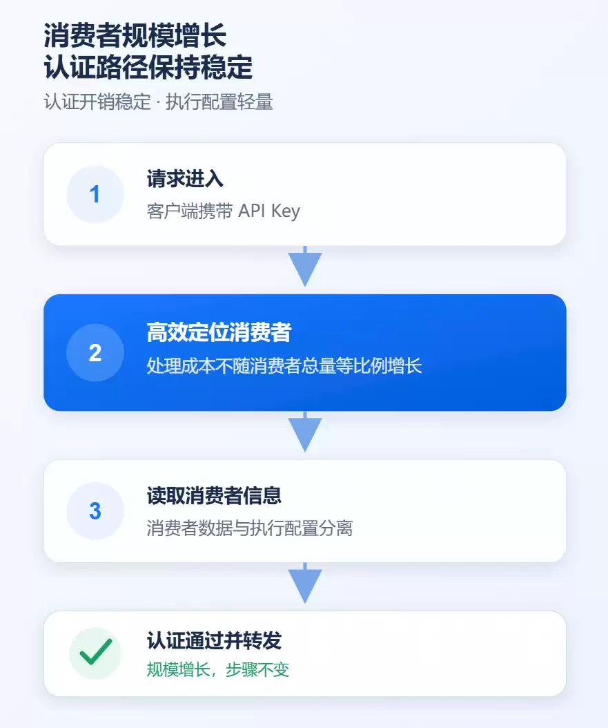 Higress Serverless��ҵ�淢�����Աȿ�Դ�ɱ�����90%��֤��������30��