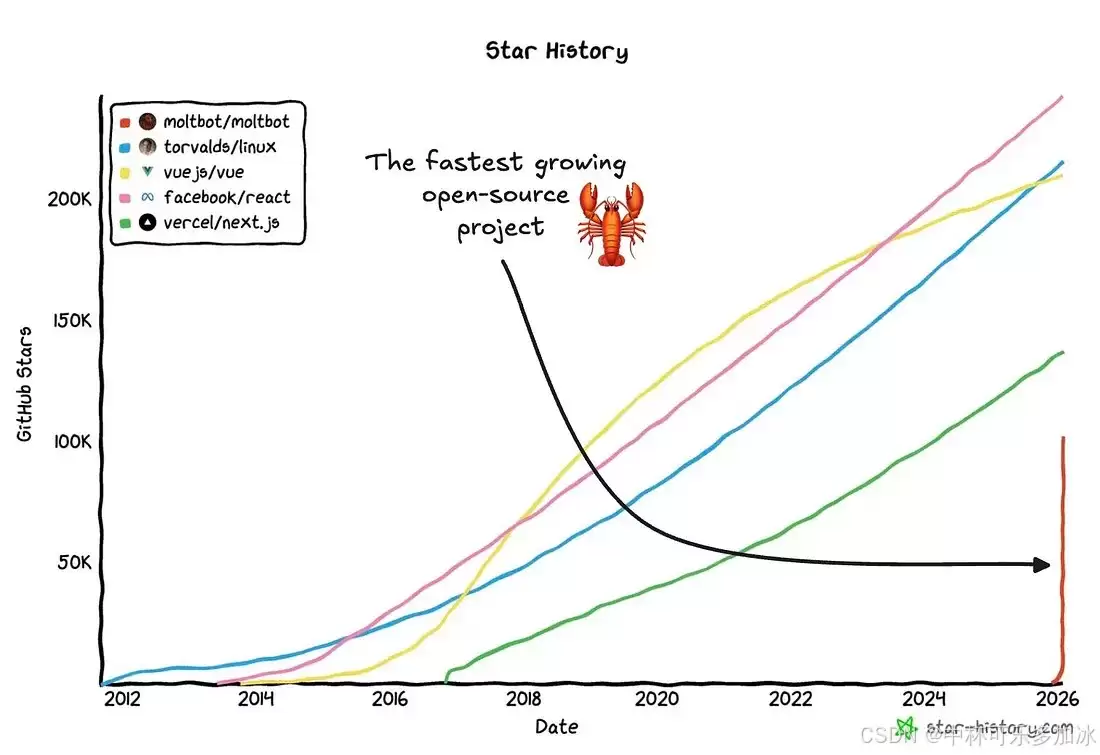 OpenClaw�ܹ���⣺Ϊ��ն��10��GitHub Stars