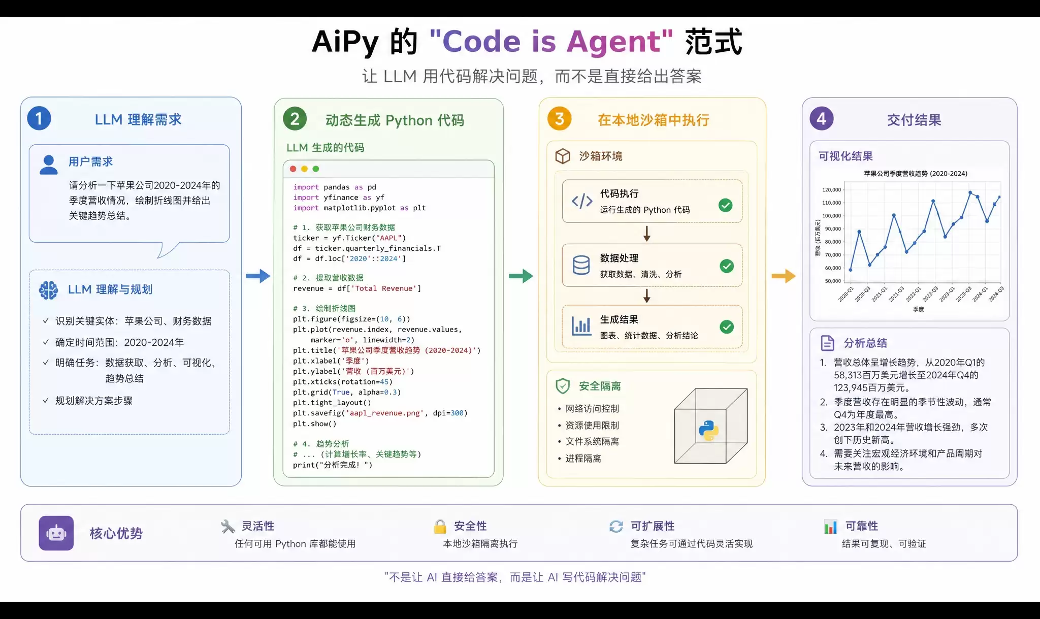 ����������˵�����Ա������Code is Agent�ع�AI������