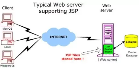 JSPҳ��ṹ����뿪���淶ָ��