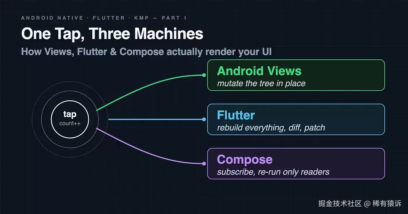 Android Views��Flutter��Compose��UI��Ⱦԭ������