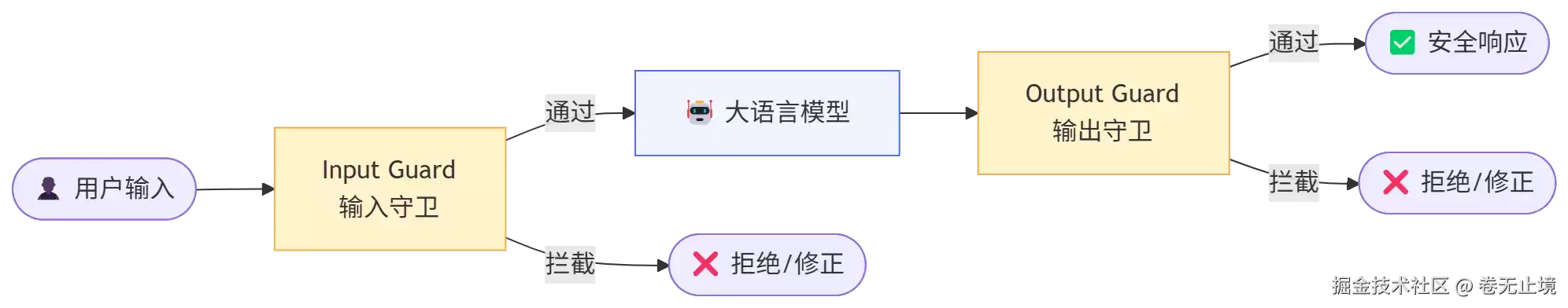 Guardrails.ai��������ģ�Ͱ�ȫ���������У�鷽��