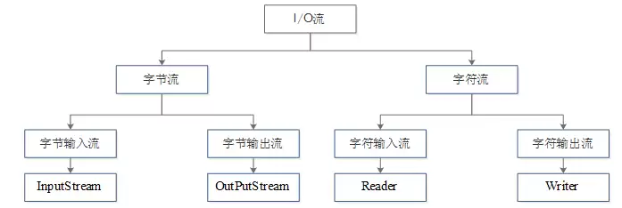ʲô��I/O����I/O���������������