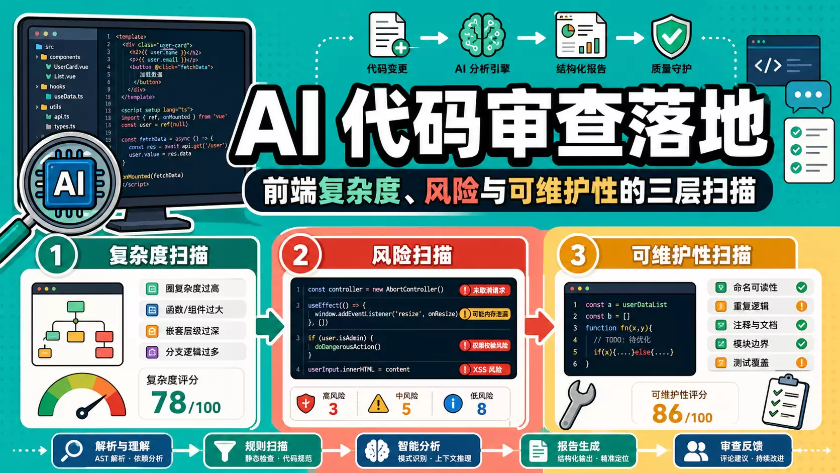 AI����������ʵ����ǰ�˸��Ӷȷ������ά����ɨ��