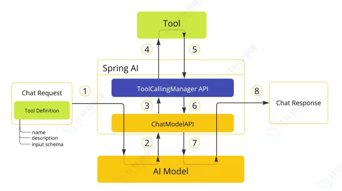 SpringBoot����Spring AI Alibaba���ߵ���ʵսָ��