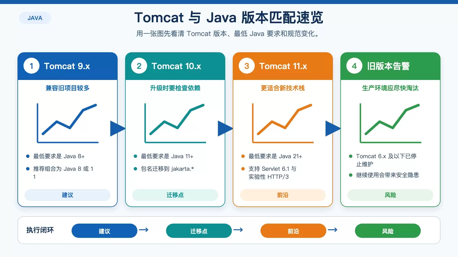 Debian �� Tomcat �� Java �汾ƥ�����⣺���ݹ�ϵ���Ų鲽������������