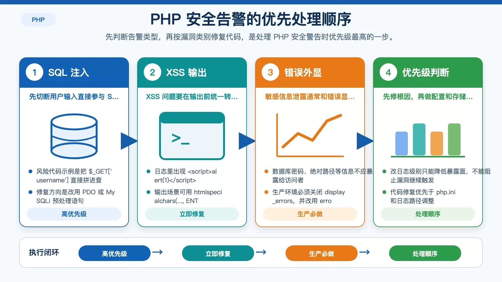 Ubuntu PHP ��־�еİ�ȫ������ô��