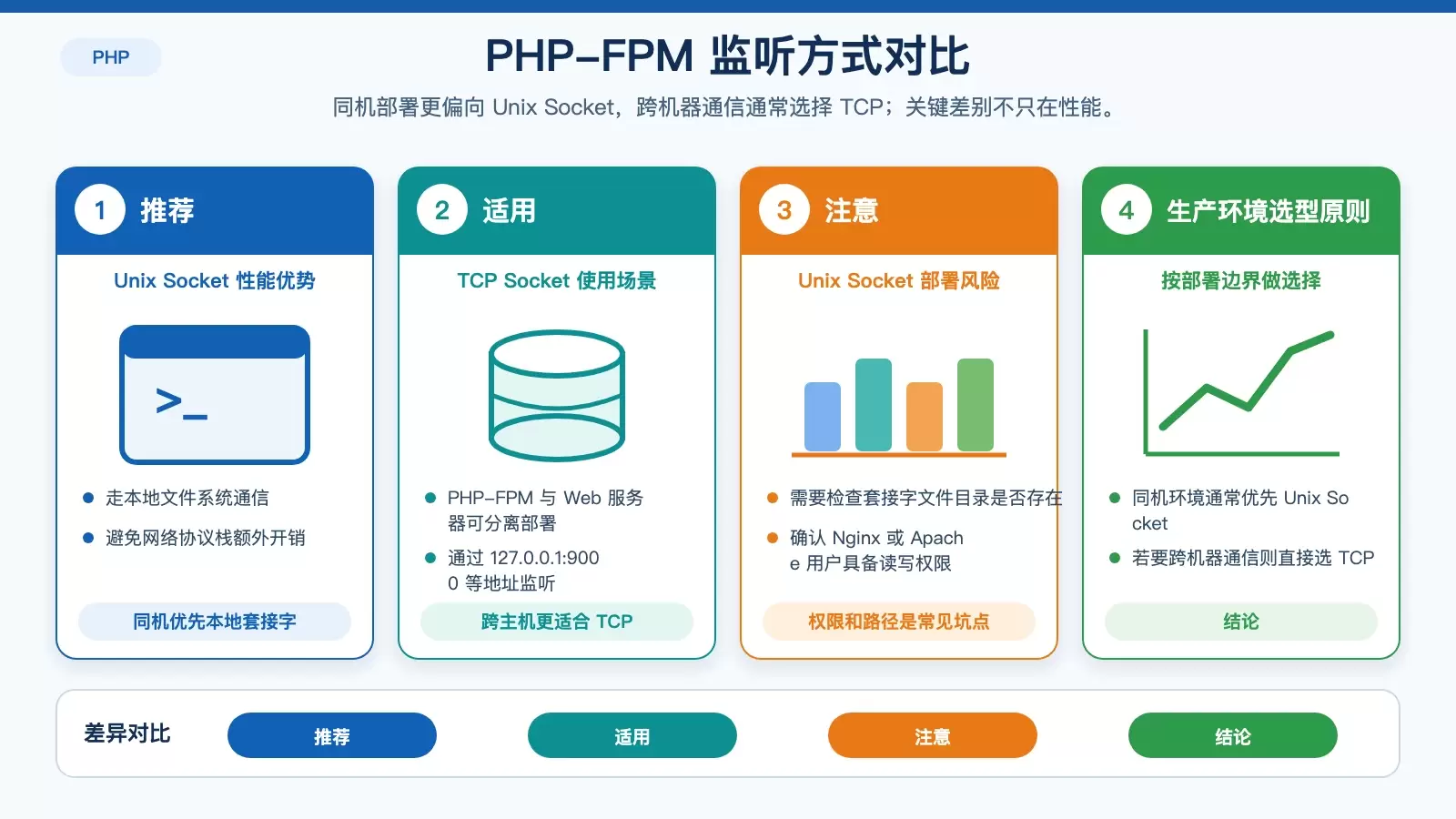 PHP-FPM �� Linux �ϵ����ӹ�����������ʽ�����̳��볬ʱ������ôѡ
