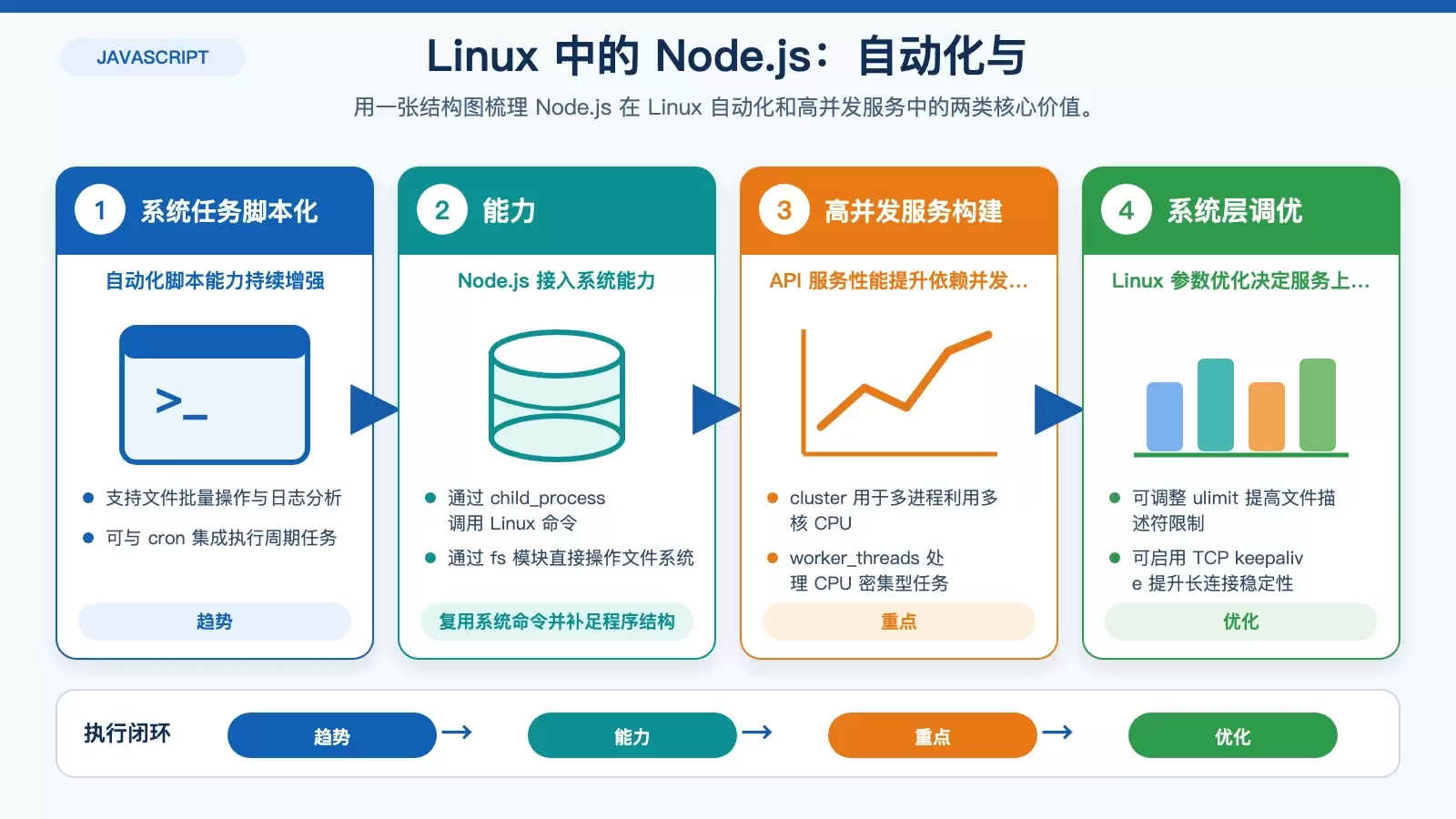 Linux �� JavaScript �������Щ�����ƣ����Զ����� IoT ����������