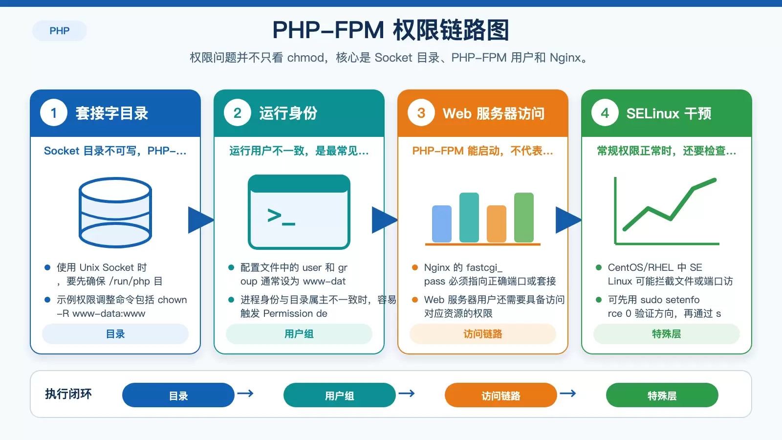Linux �� PHP-FPM �����Ų�ָ�ϣ�����־����Դ�������λ