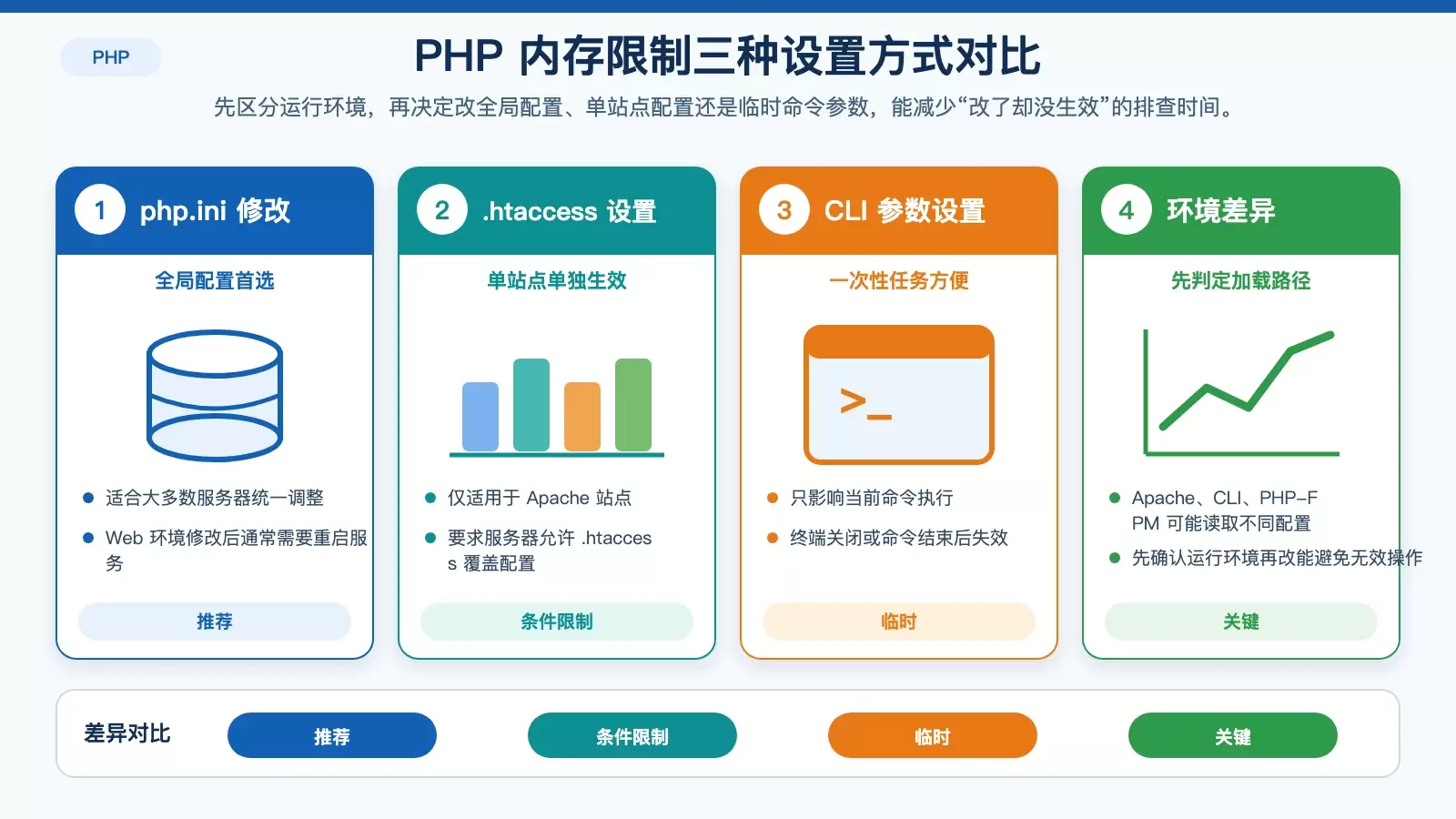 Linux ��������� PHP �ڴ����ƣ�php.ini��.htaccess �� CLI ���ַ���