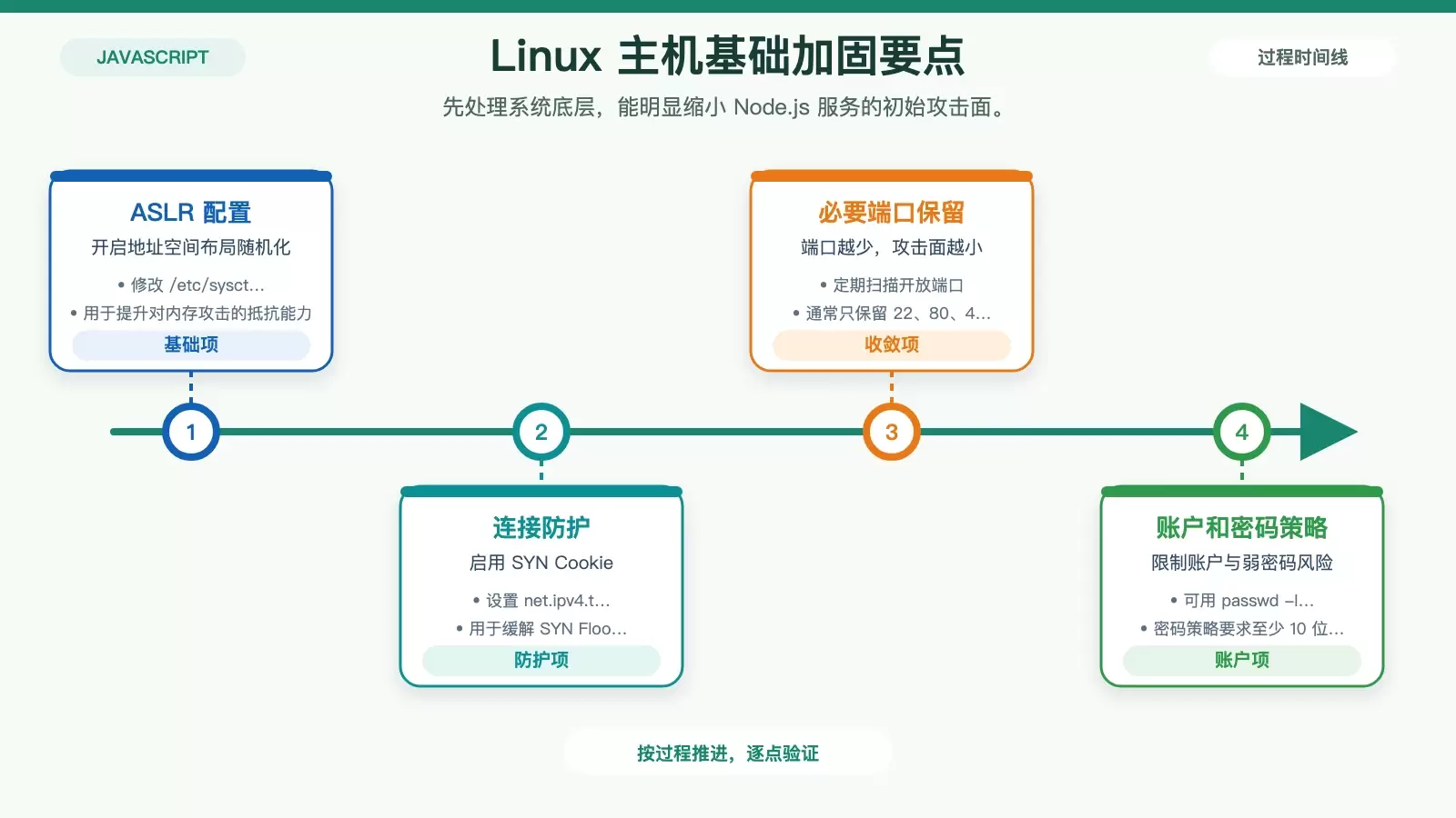 Linux �� Node.js ��ȫ������ô������ϵͳ�ӹ̵������ڷ���