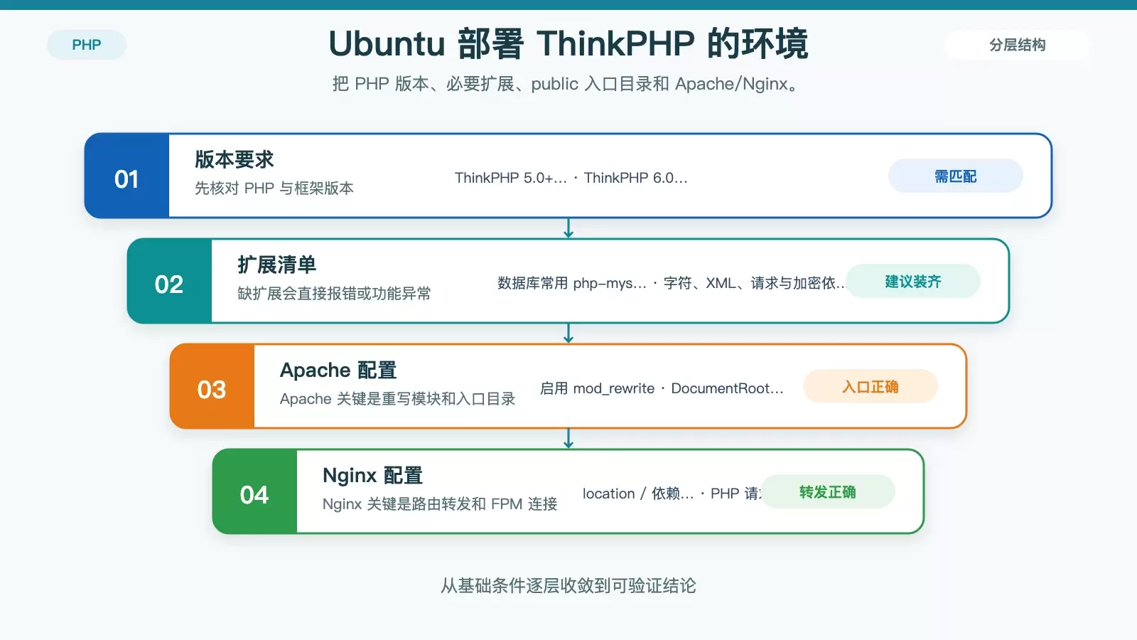 Ubuntu ���� ThinkPHP ����Щע�����һƪ���廷����Ȩ����·������