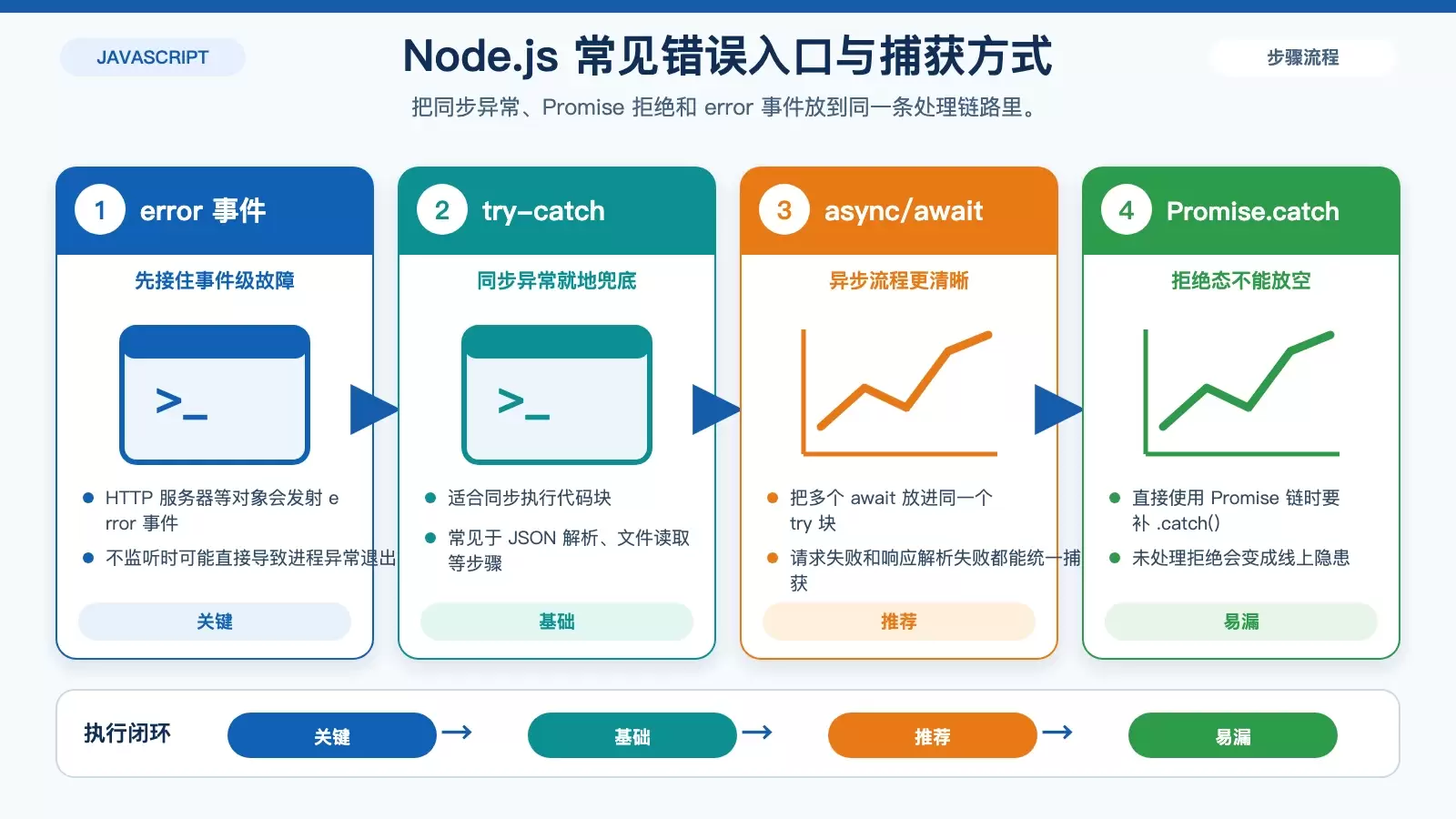 Node.js �� Linux �ϵĴ��������Ӳ����쳣����ס���������
