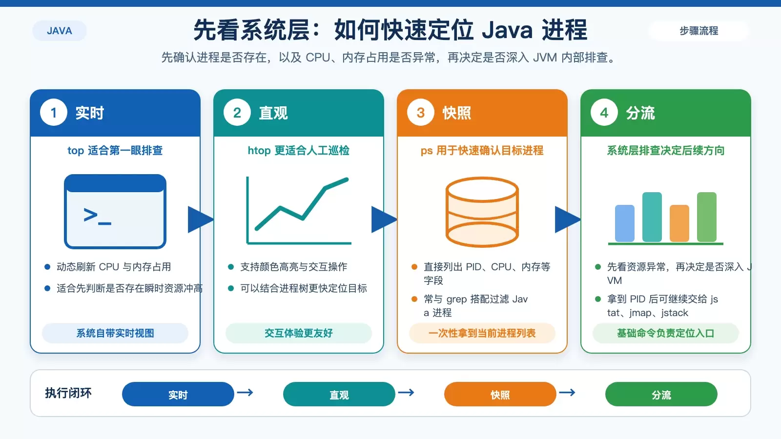 Debian ��μ�� Java ���̣���ϵͳ��� JVM ���ߵ�ʵ���Ų�·��