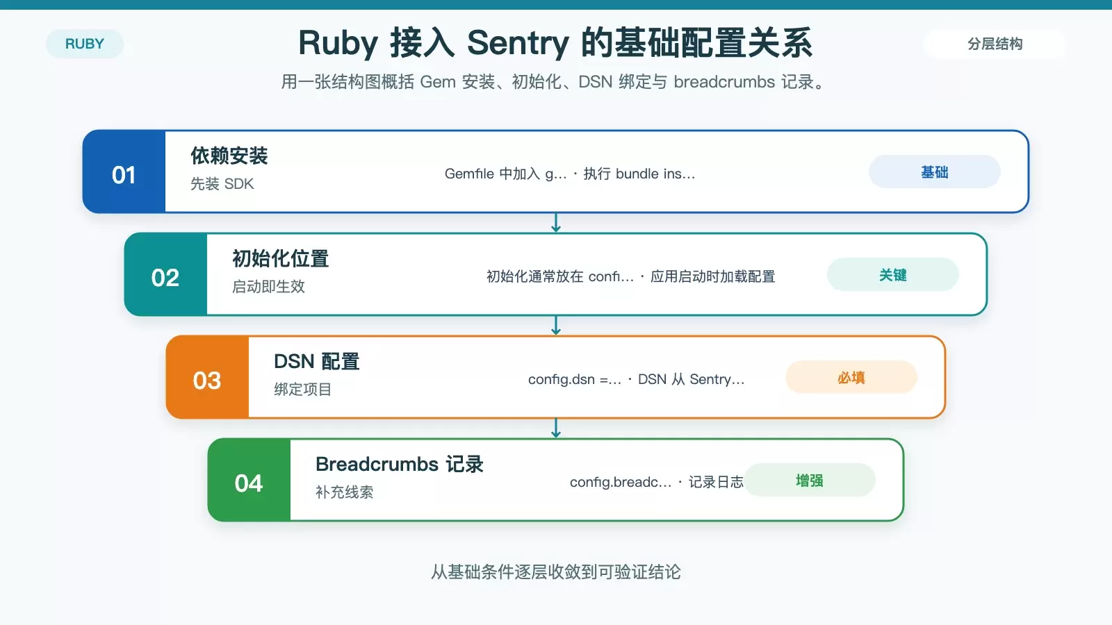 Ruby �н��� Sentry ��������٣���װ������������Ҫ��