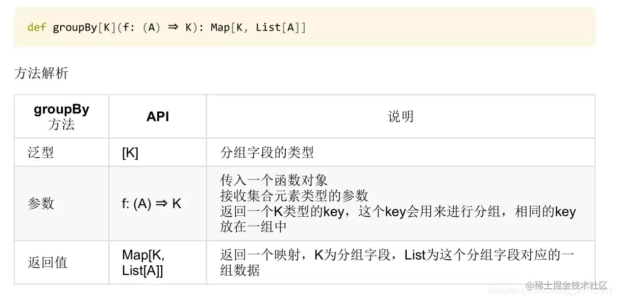 Scala �� groupBy �� sorted ��ô�ã����顢������ѡ��һ�ν���