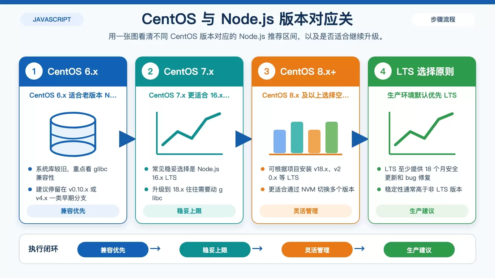 CentOS �� Node.js �汾��ôѡ��һ�Ŀ��������ԡ�LTS �� NVM �÷�
