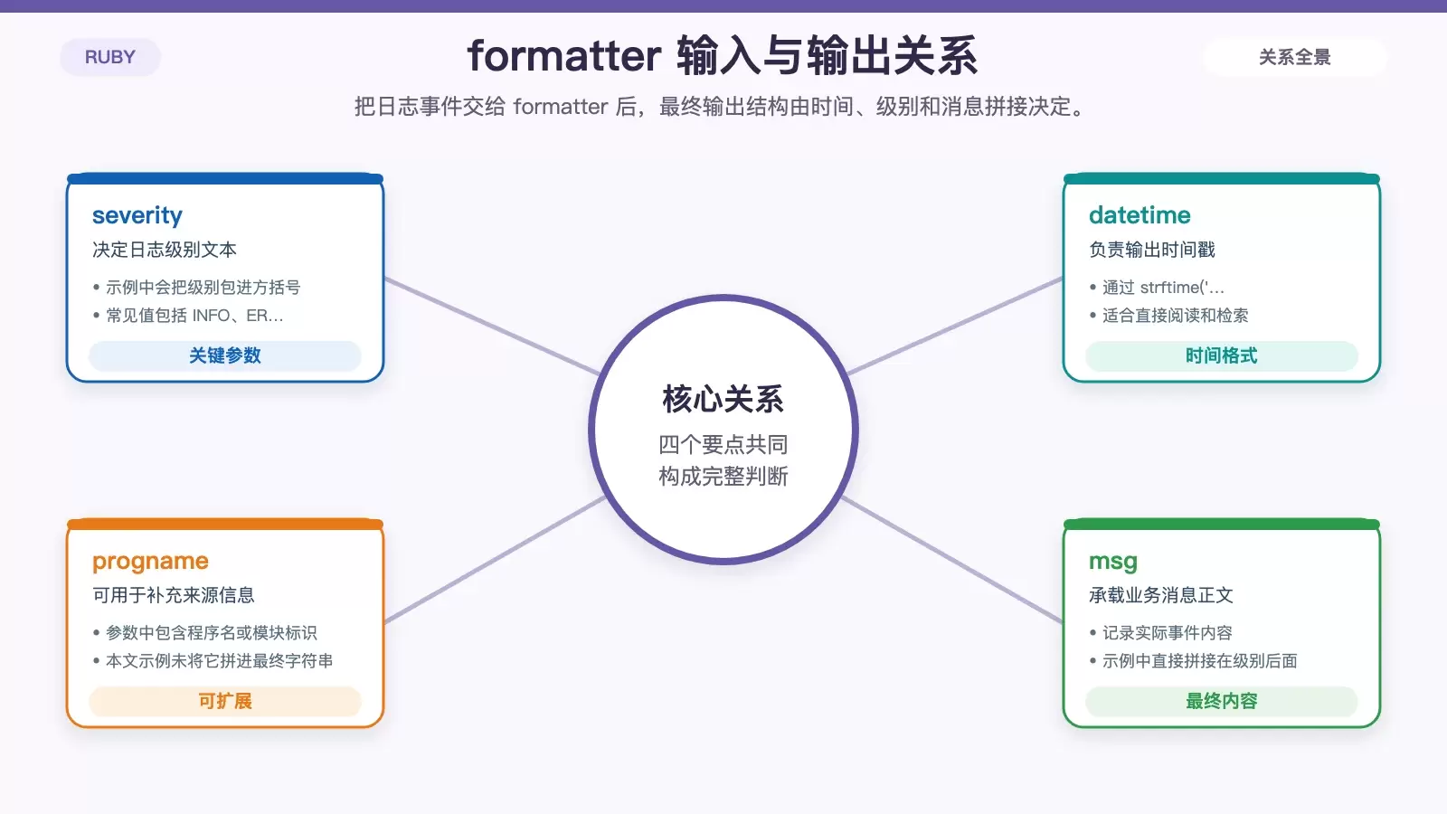 Ruby �Զ�����־��ʽ���� Logger �������������־