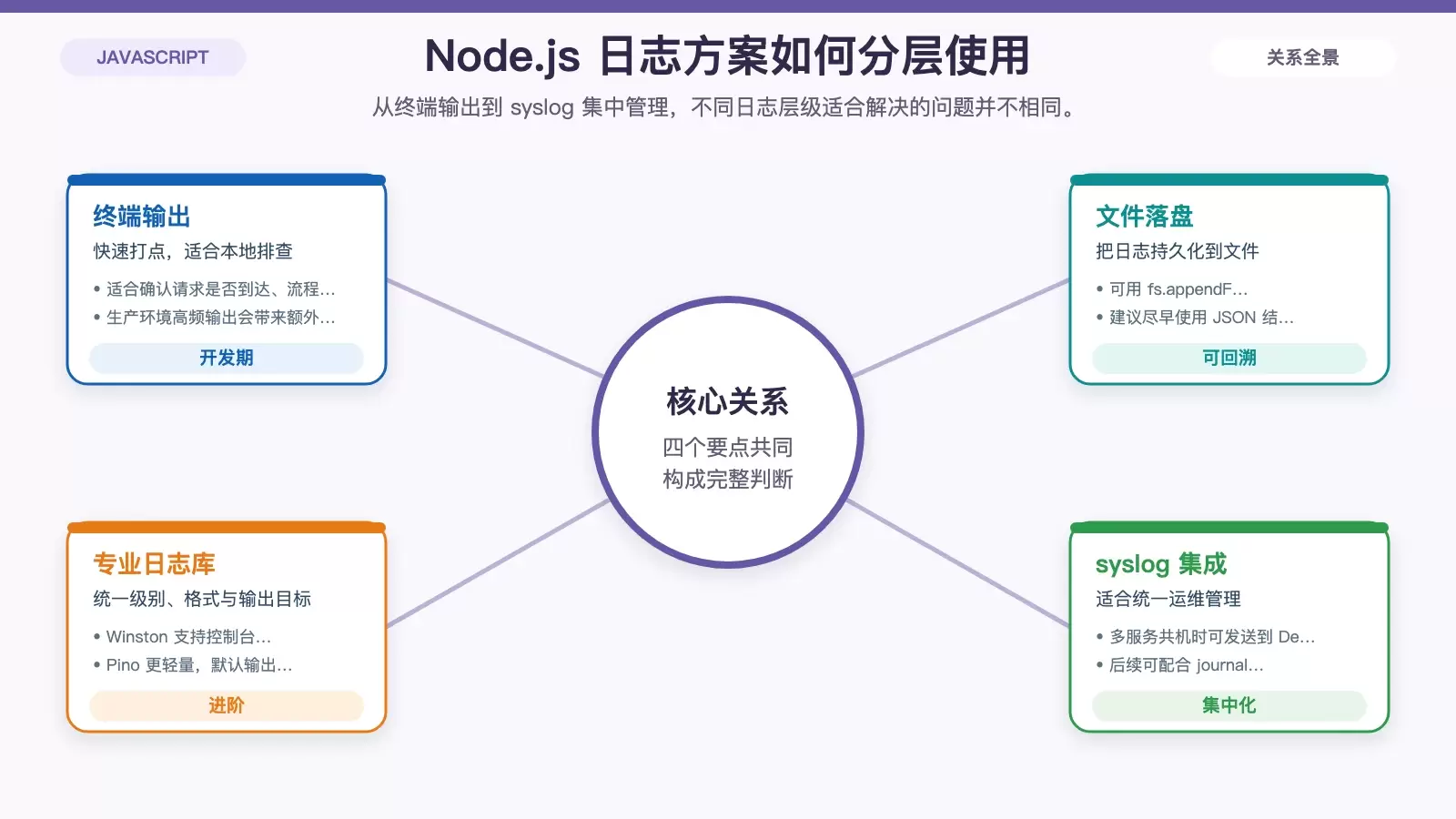 Node.js �� Debian ������־���ԣ��ӻ��������ϵͳ���Ų��������·