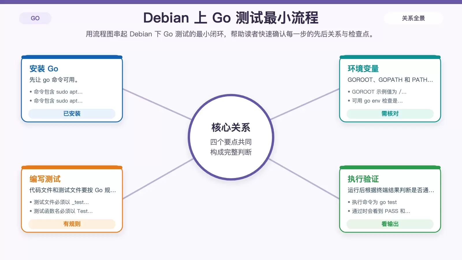 Debian ����α�д��ִ�� Golang ����