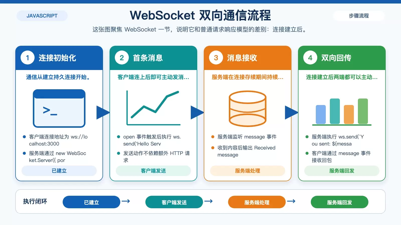 Node.js �� Linux �ϵ�����ͨ�ţ��� HTTP��Express �� WebSocket �� TCP