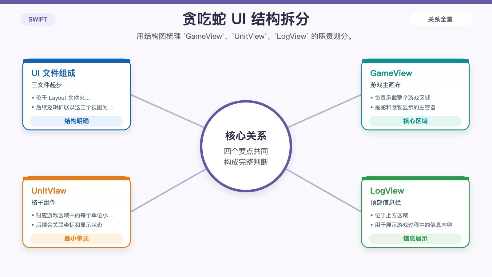 Swift ̰���� UI �𲽣��� `UnitView` ��ƿ� `enum` �� `struct` ���÷�