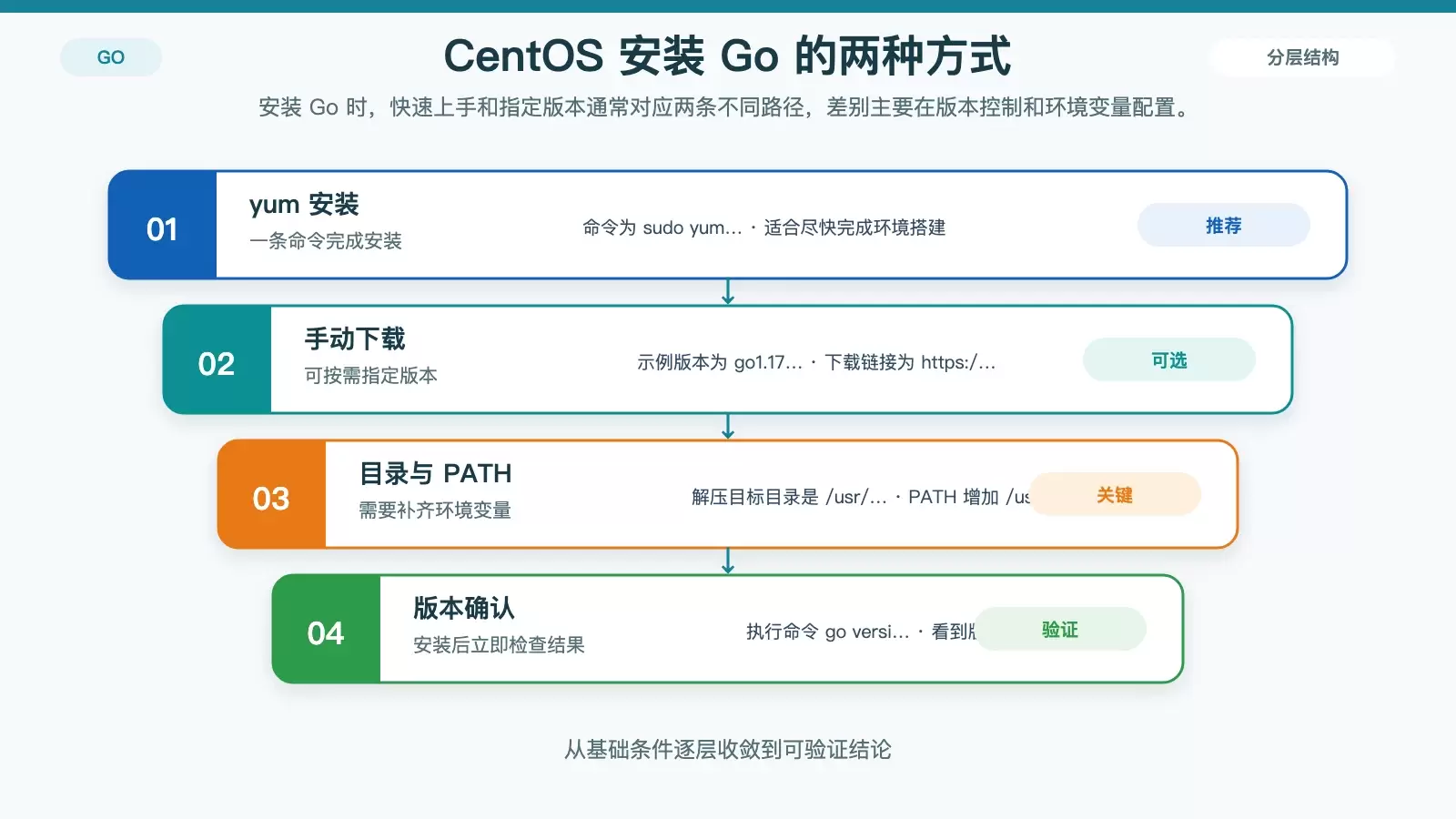 ����� CentOS �Ϲ��� Golang ��Ŀ