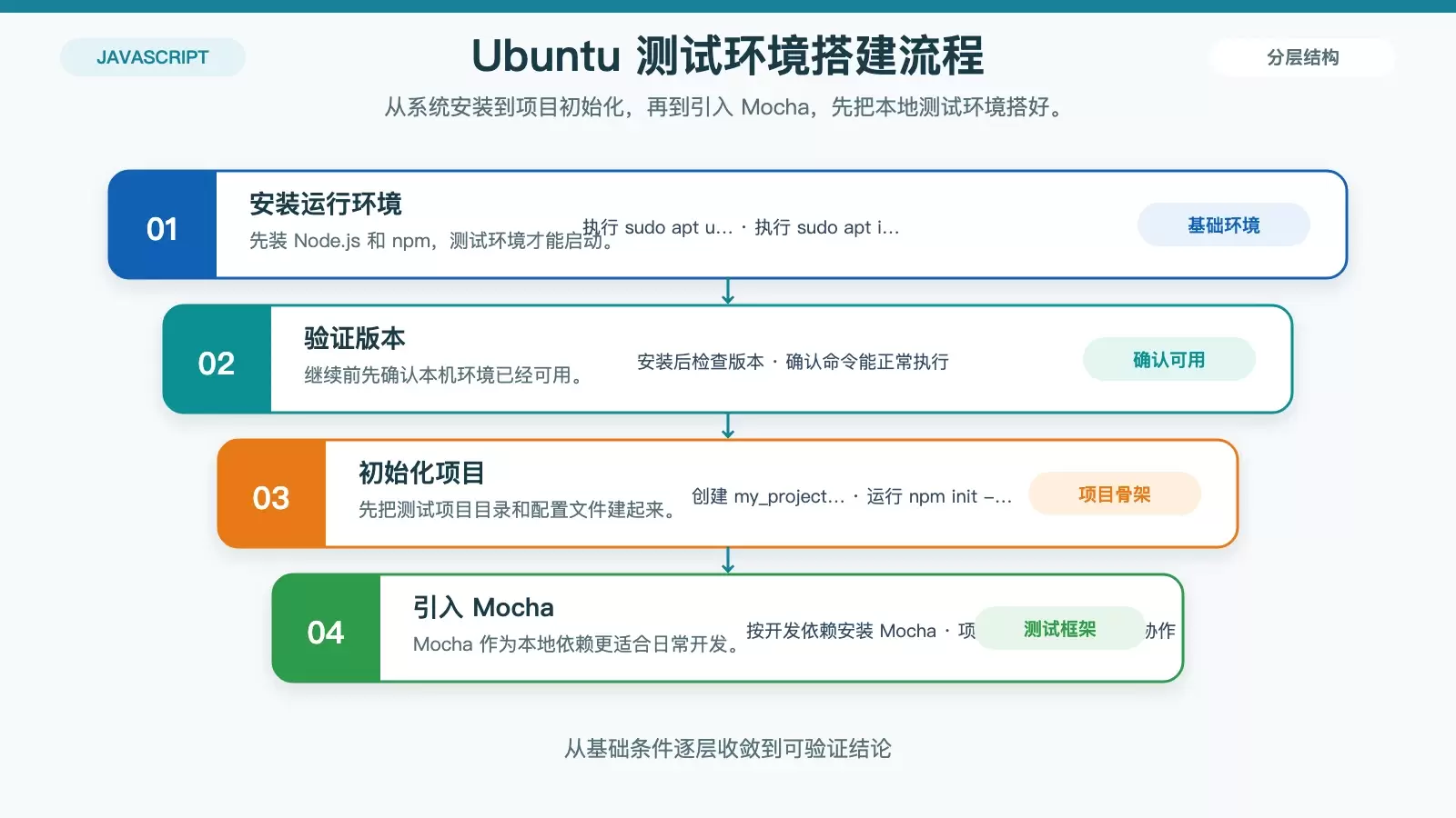 Ubuntu ����α�д JavaScript ������������ Node.js �� Mocha ��������