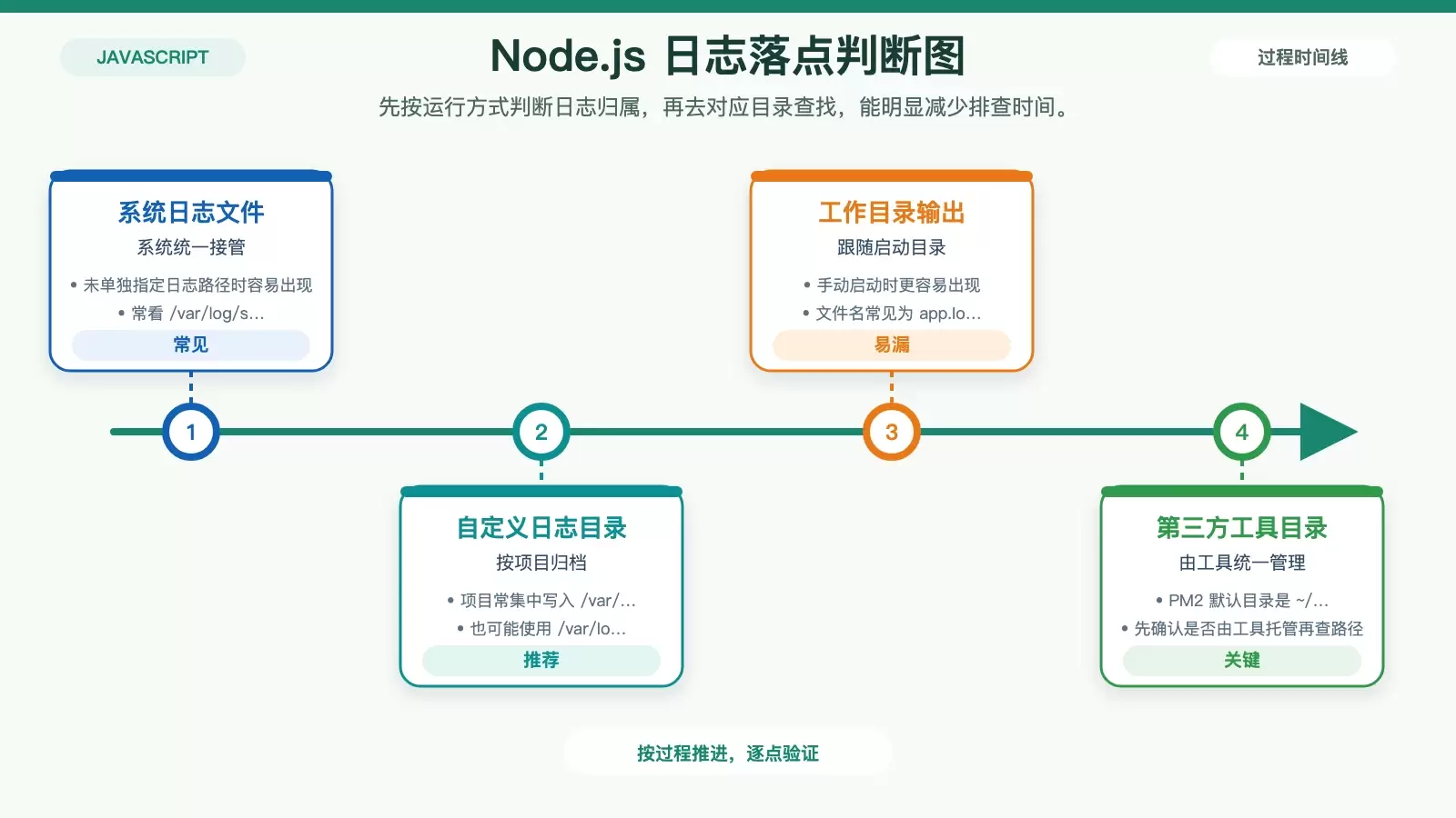 Node.js �� Debian �ϵ���־��ô����λ�á��������Ų鷽��