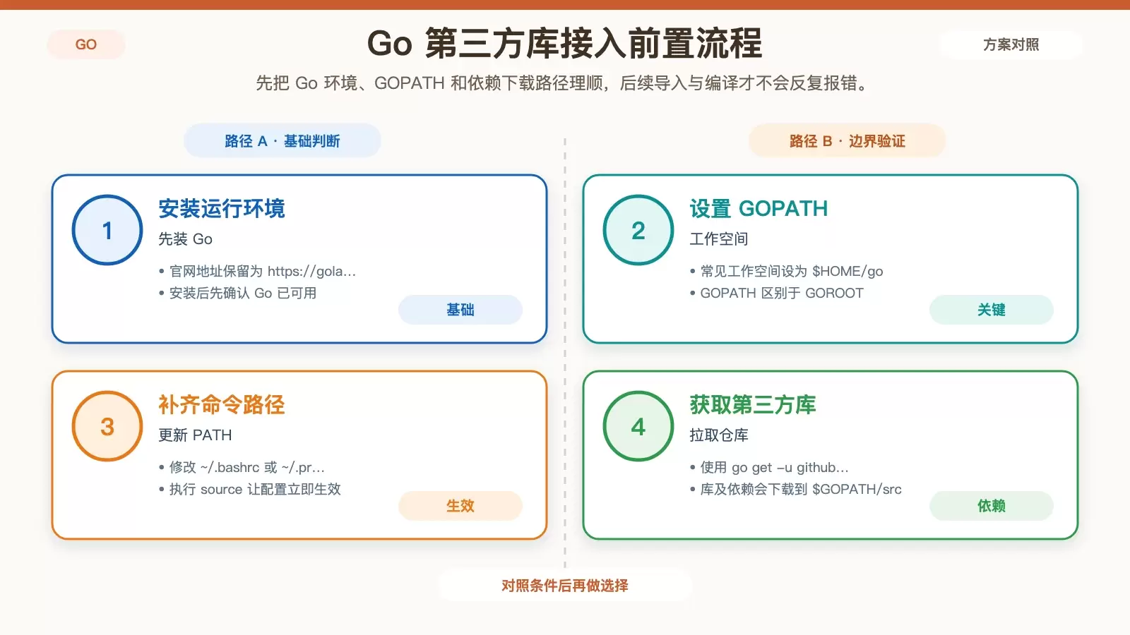 Debian �� Go �������ʹ�õ�������