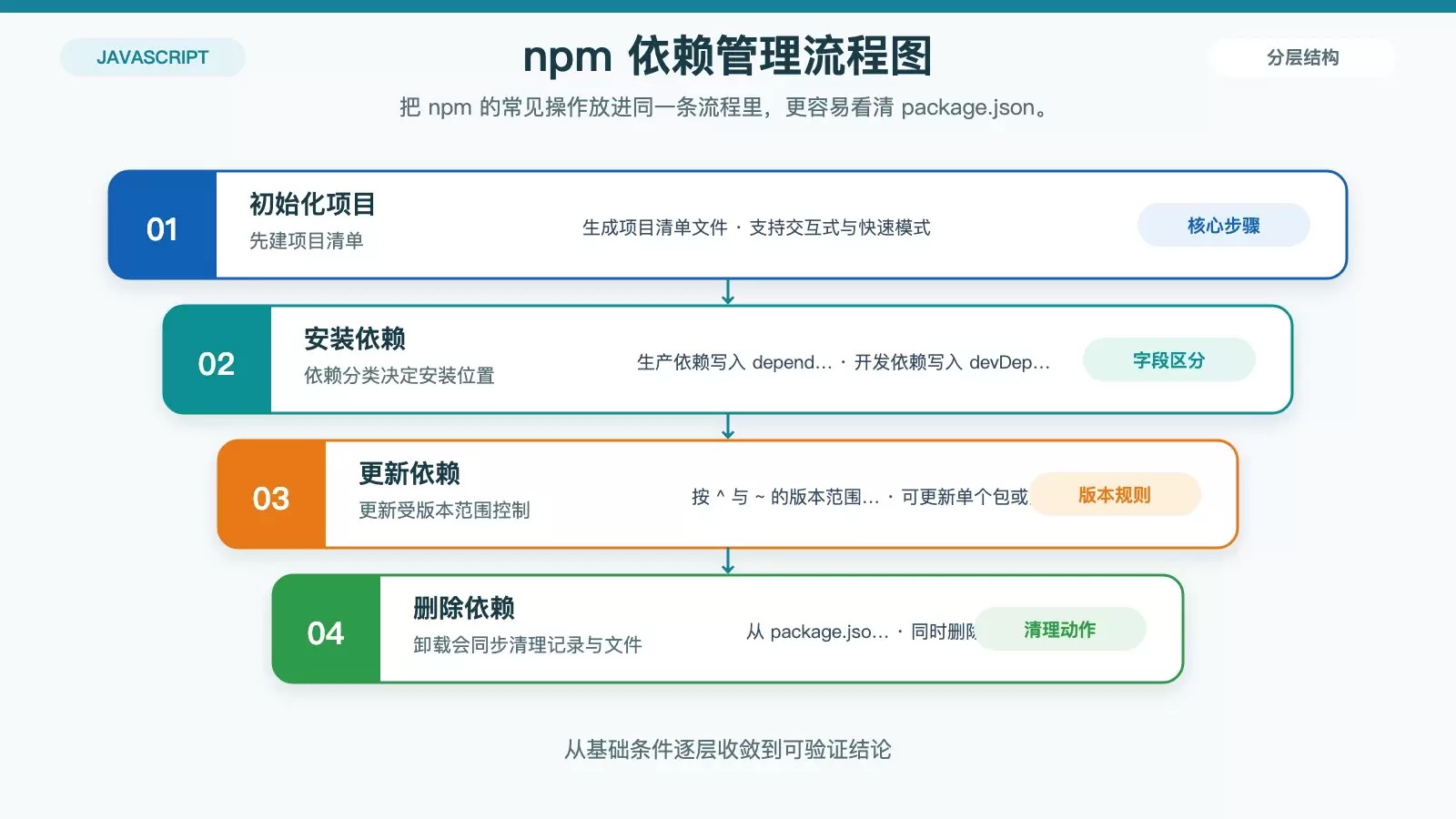 Linux ����ι��� Node.js ������npm �� Yarn ʵ��ָ��