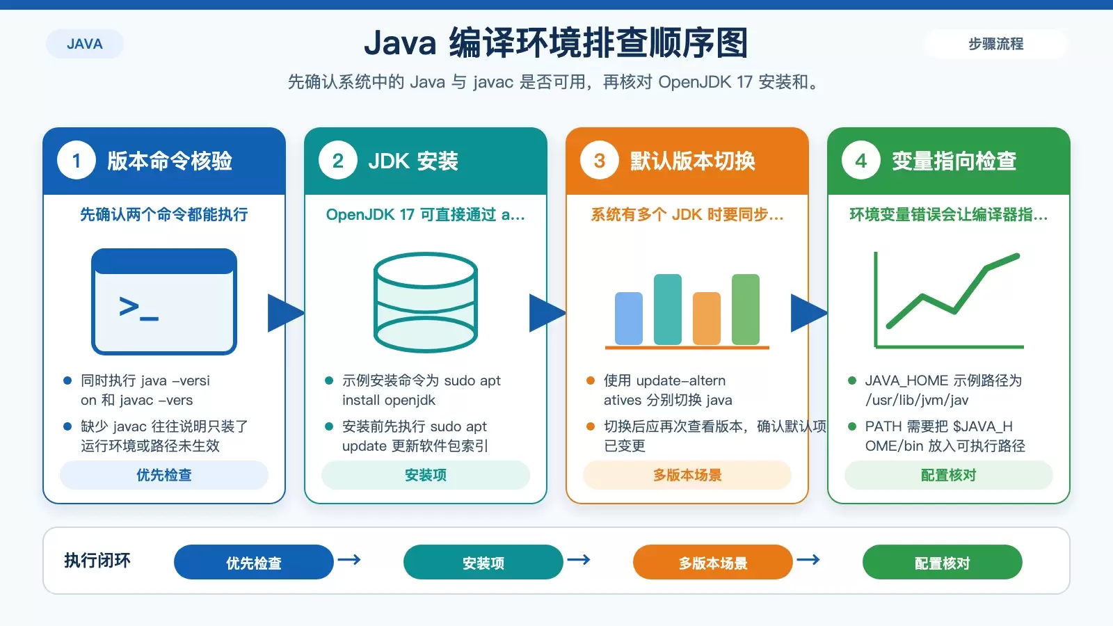 Ubuntu �� Java ���뱨����ô�޸�����������·���Ͱ汾�����Ų�