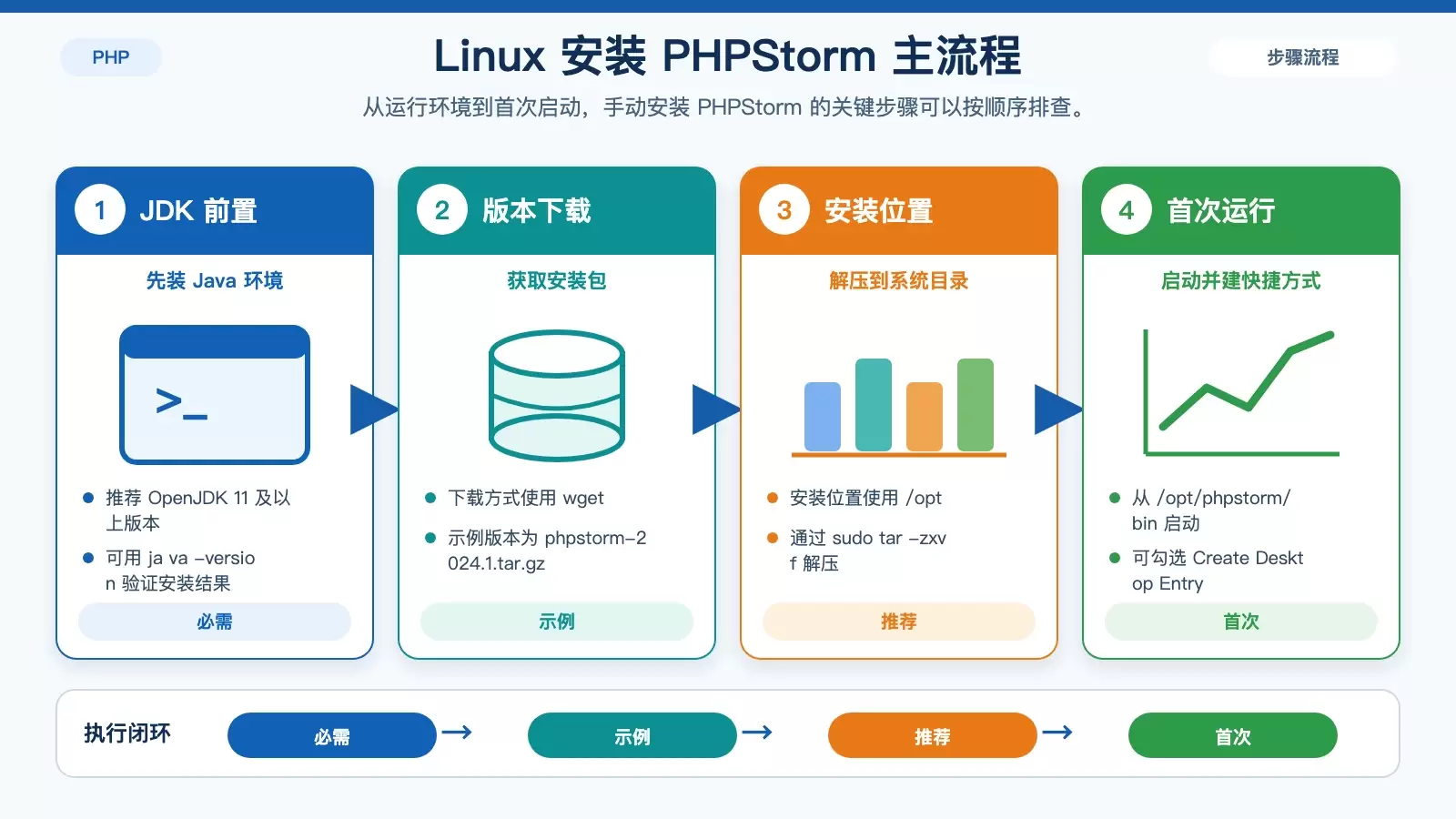 Linux �ϰ�װ PHPStorm ���������裺�� JDK ׼�����״�����