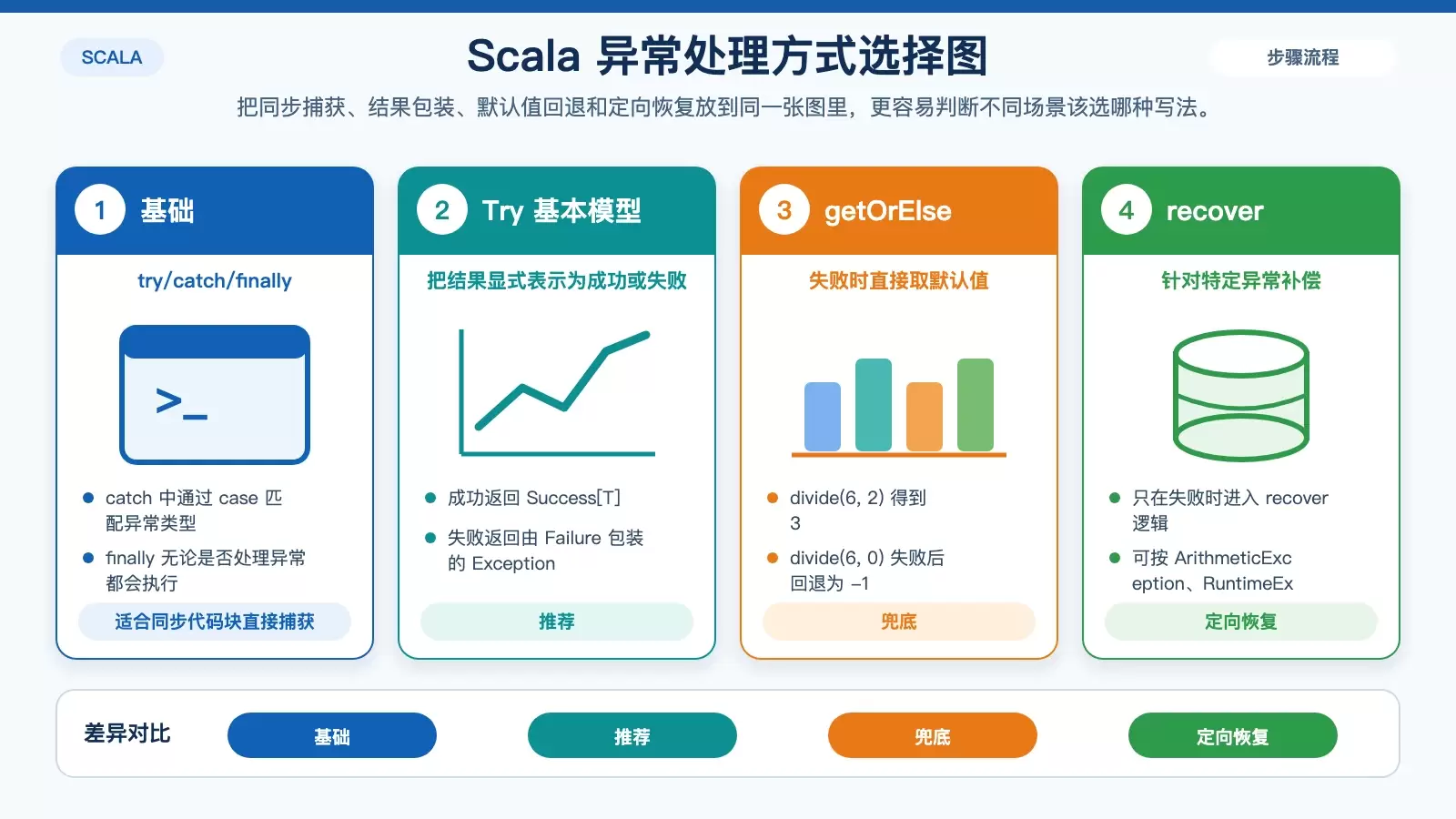 Scala �쳣������ôд���� try/catch �� Try��getOrElse �� recover