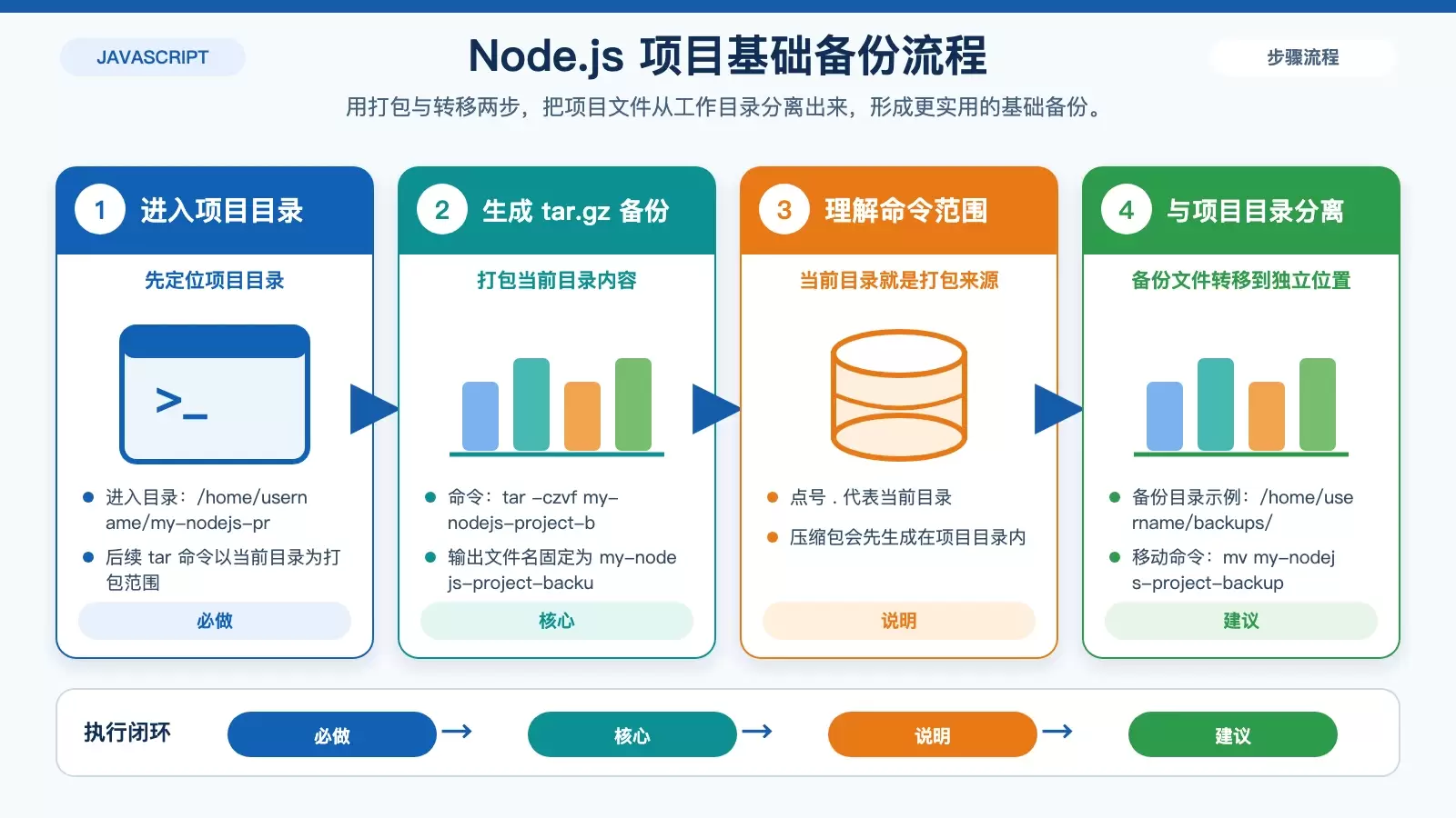 Debian ����α��� Node.js ��Ŀ�������ת����ű��Զ���