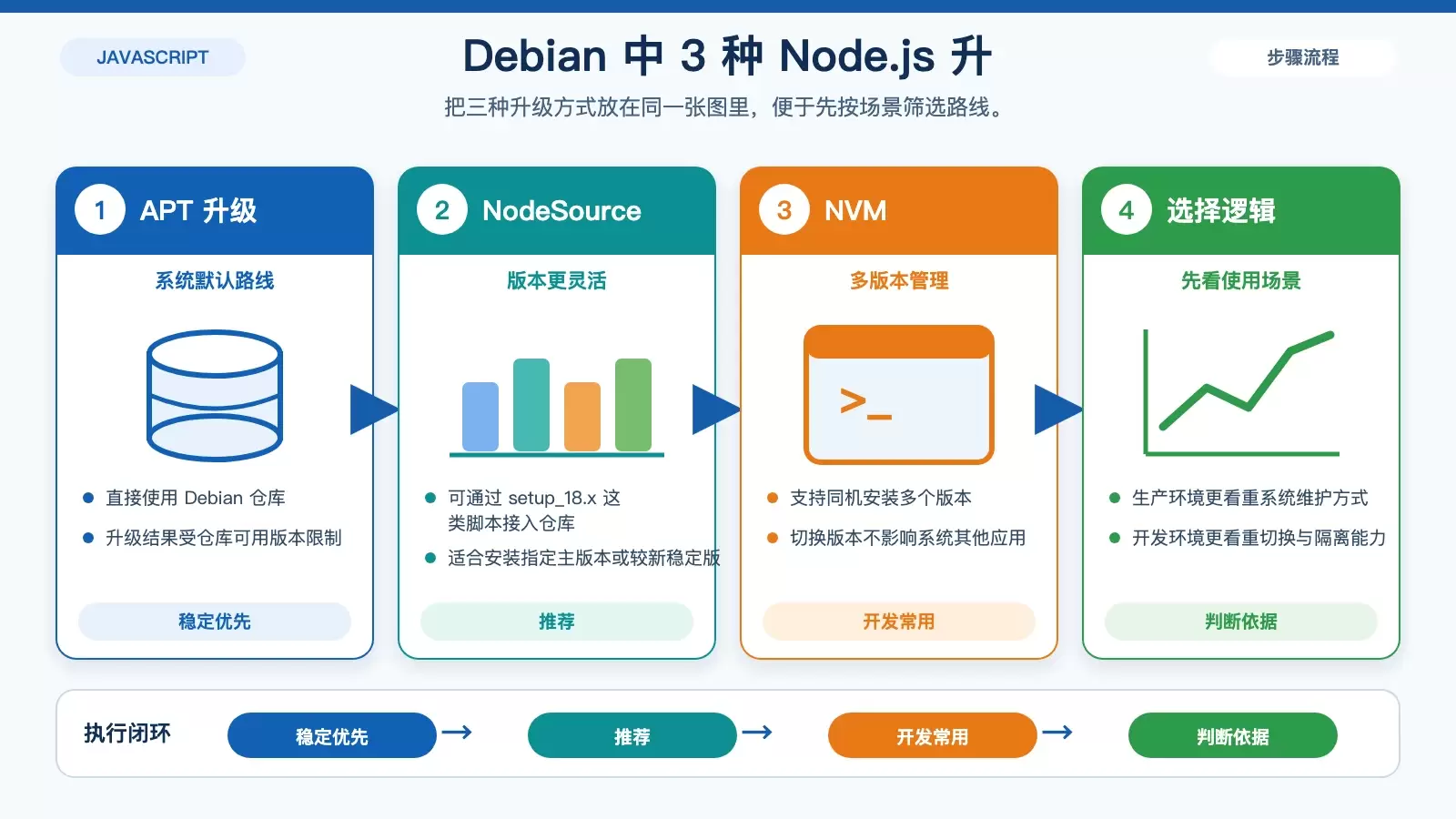 Debian �� Node.js �汾����������ôѡ