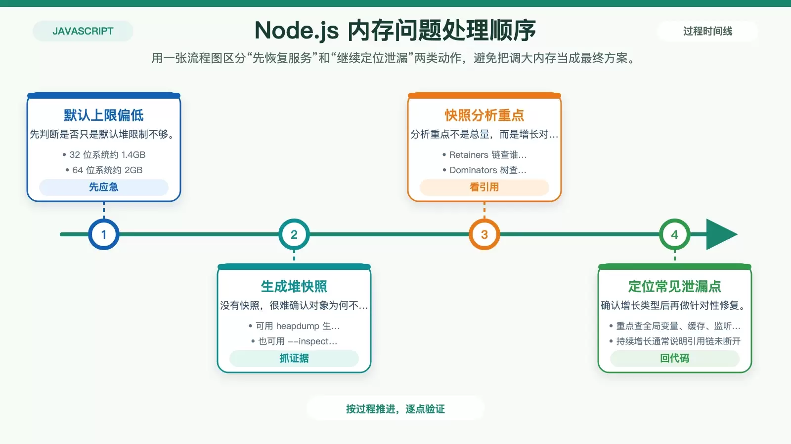 Ubuntu �� Node.js �ڴ������ô�������Ӧ�����ݵ�й©�Ų�