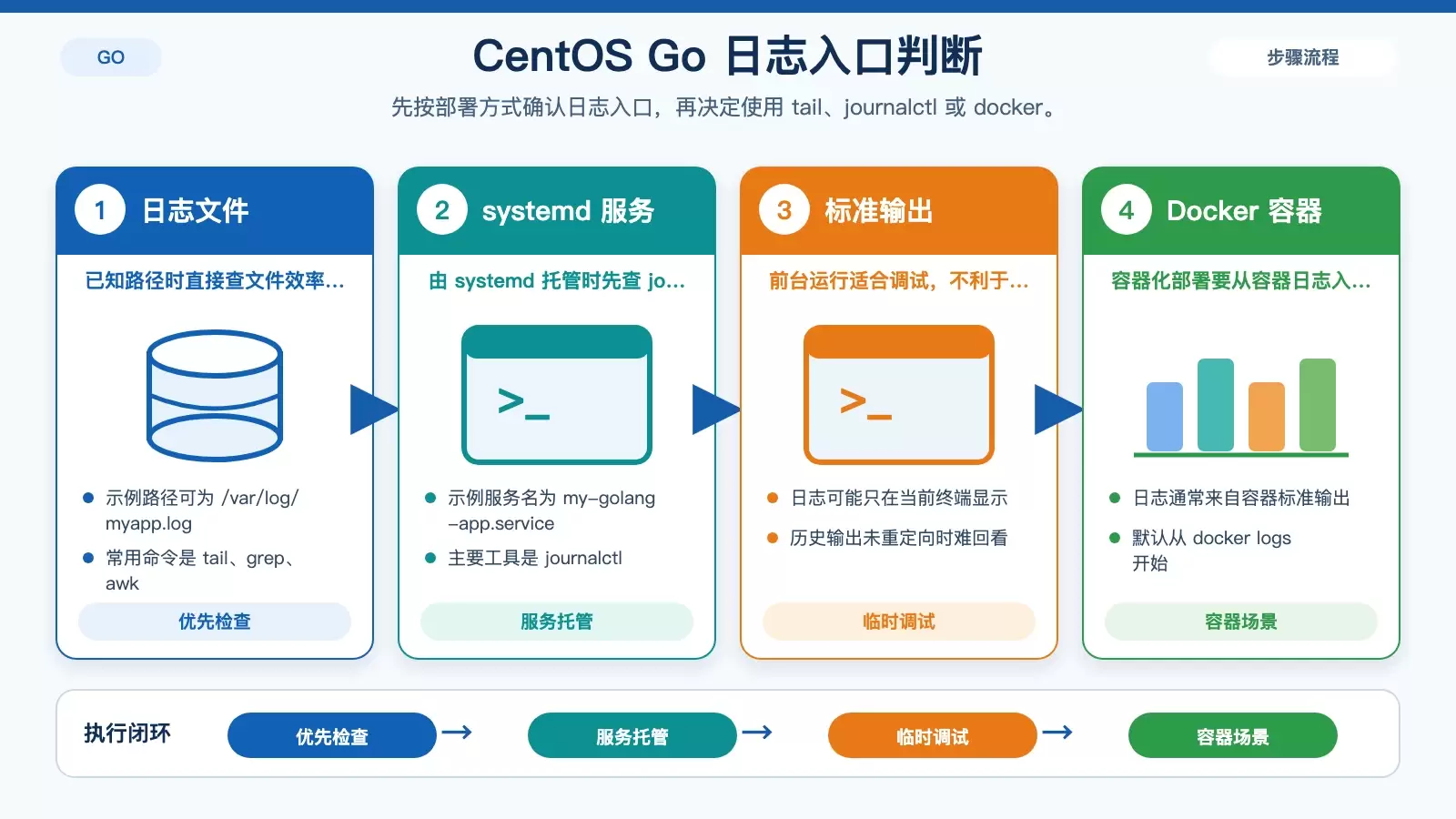 CentOS ��β�ѯ Golang ��־�����ļ���systemd����׼����� Docker ���ֳ����Ų�