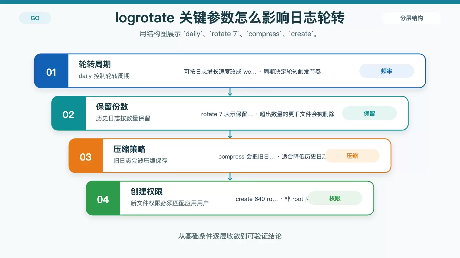 CentOS ��Ϊ Golang Ӧ��������־��ת��logrotate ʵս�������Ŵ�Ҫ��