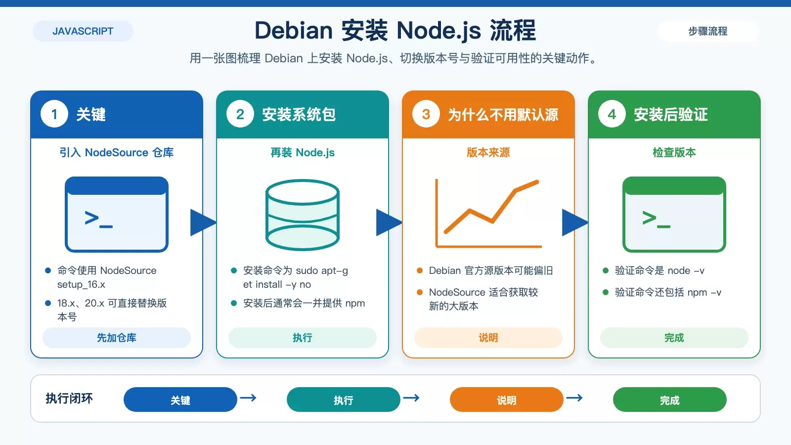 ����� Debian ��ʹ�� Node.js ����ǰ�˹���