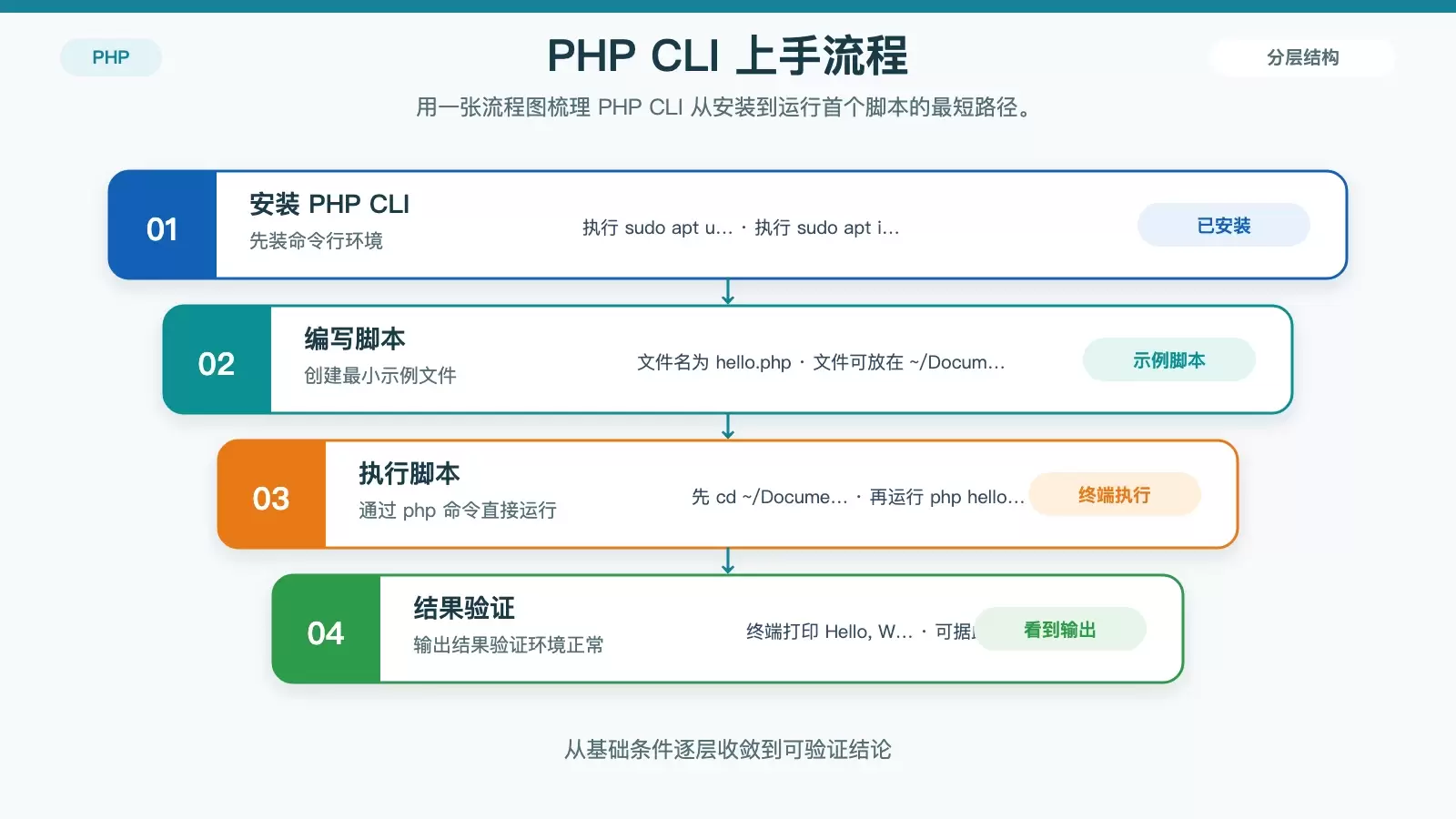 Ubuntu �� PHP CLI ���ʹ��
