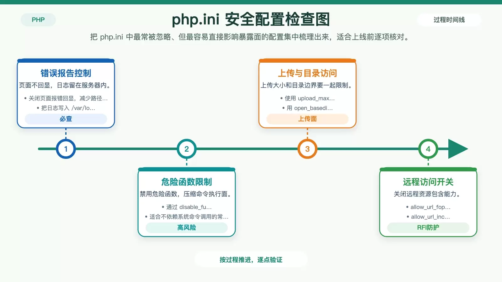 Ubuntu �ϵ� PHP ��ȫ�ӹ��嵥����ϵͳ���µ��������