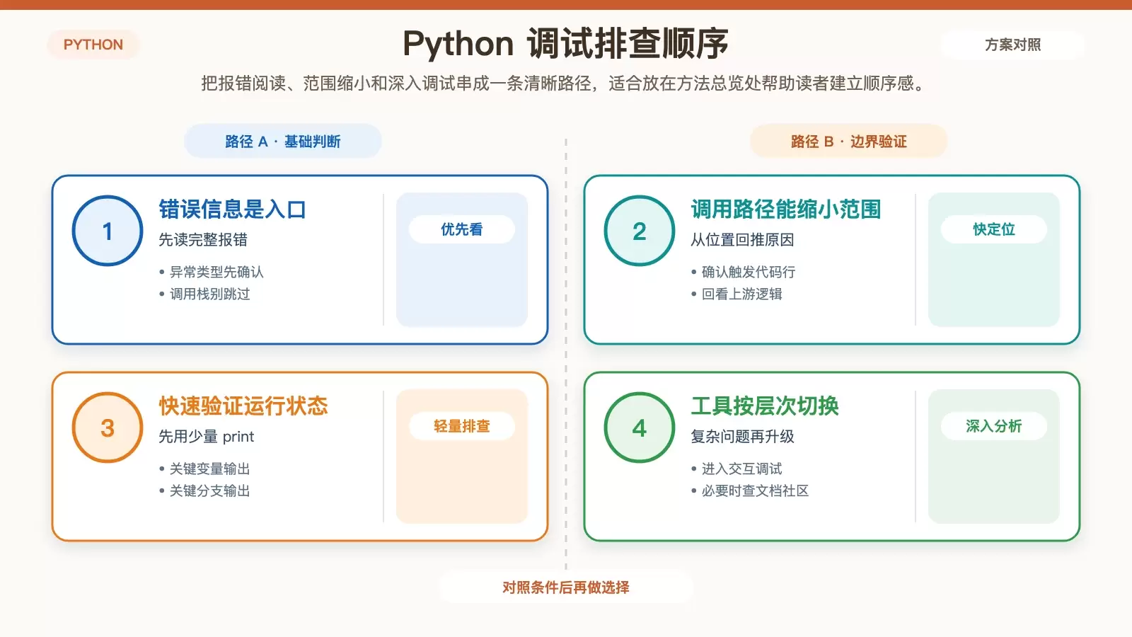 Ubuntu �� Python ������ô���ԣ��ӱ�����Ϣ�� pdb ��ʵ���Ų�˳��