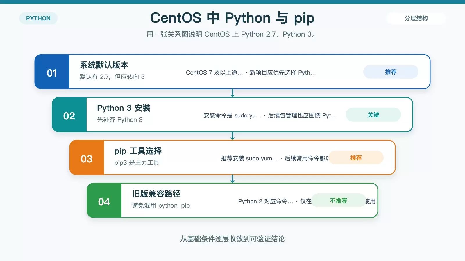 CentOS Python ��������ô����pip3�����⻷���� conda һ������
