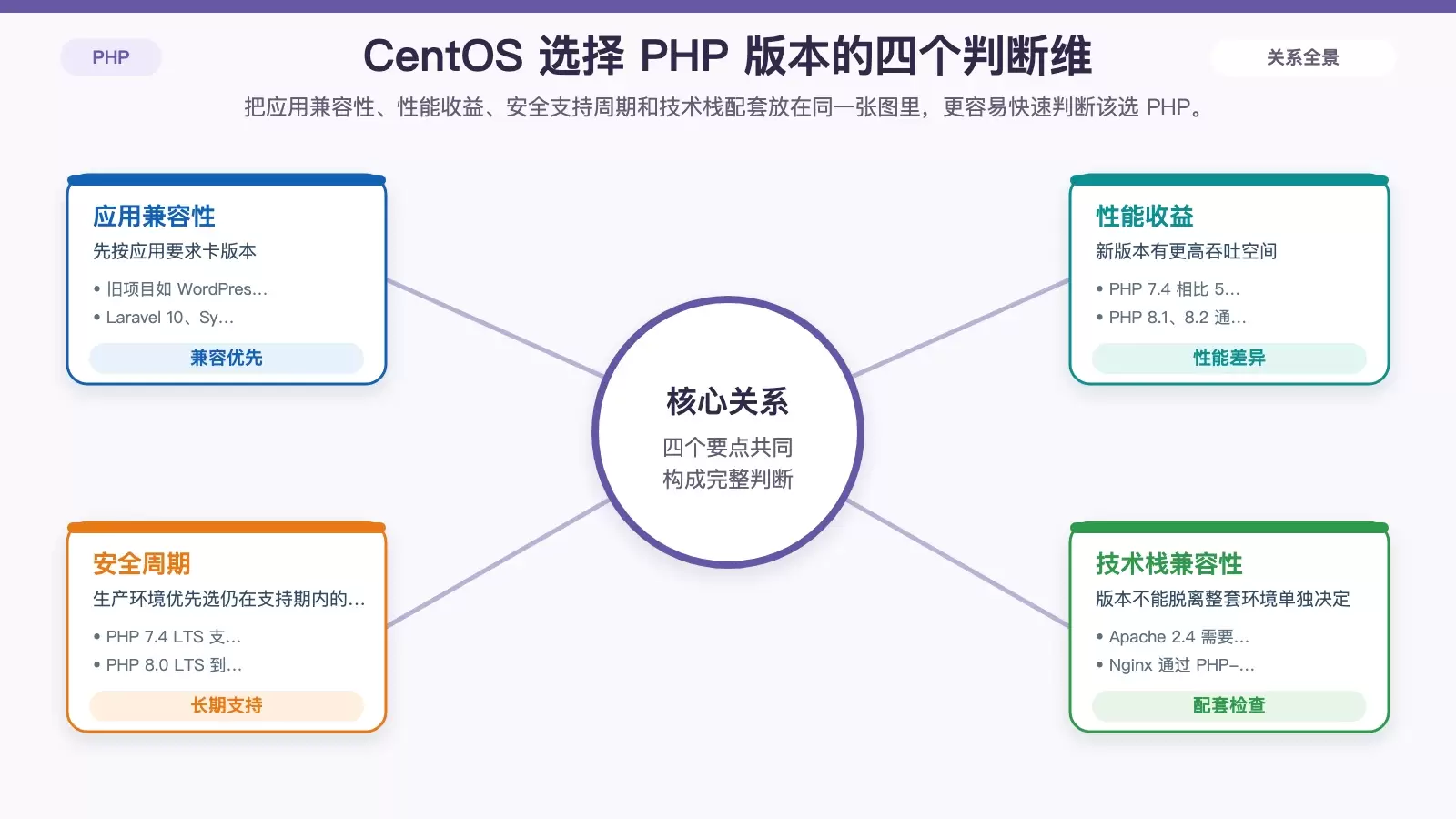 CentOS ���ѡ������� PHP �汾���Ӱ�װ�������Ż���ʵ��ָ��