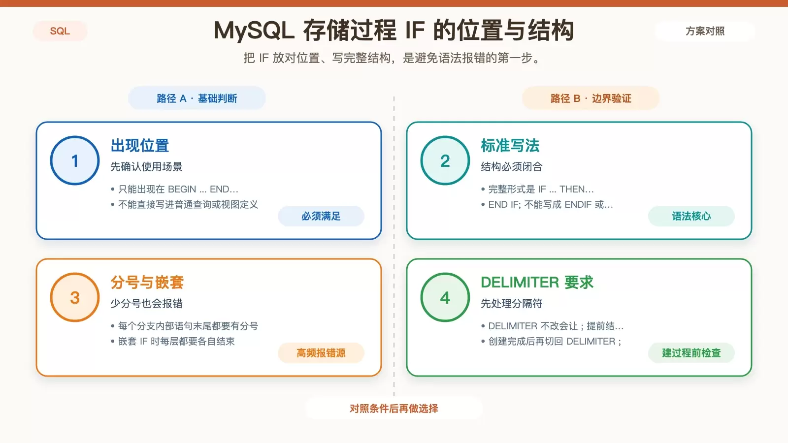 MySQL �洢��������ôд IF �����жϣ�һƪ�����﷨���ӵ���Ŵ�˼·