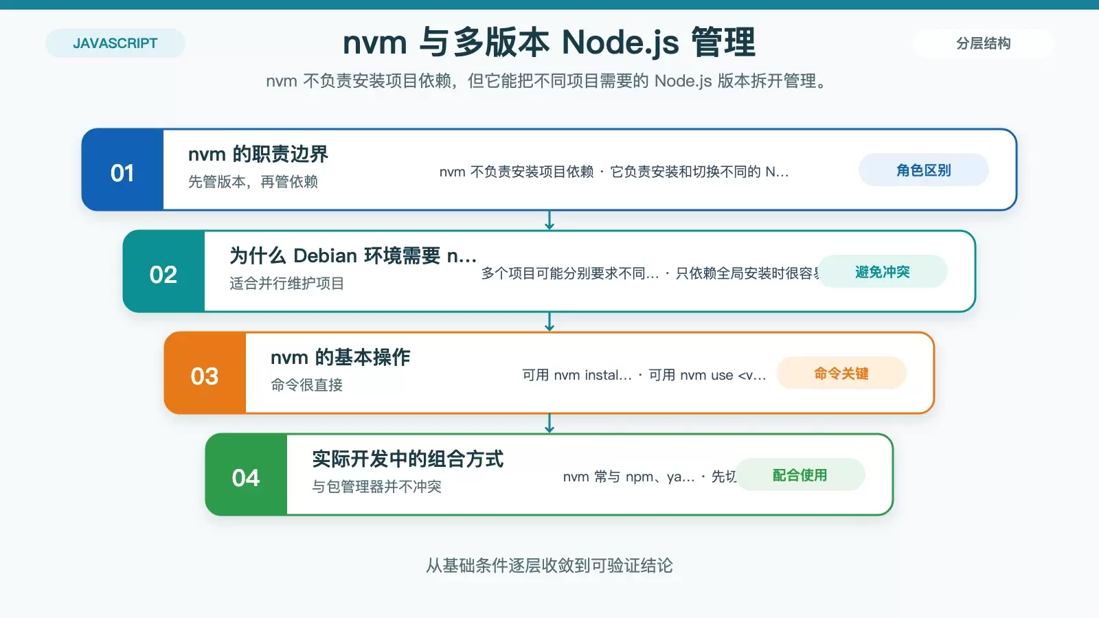 Debian Node.js ��������������Щ��npm��yarn��pnpm �� nvm һ�ο���